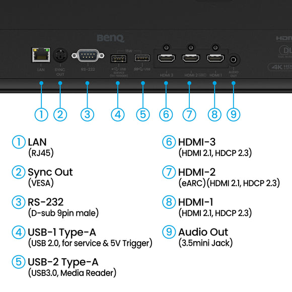 BenQ AK800ST rear input panel: LAN, Sync Out, RS-232, 2 USB-A, 3 HDMI 2.1 and audio out