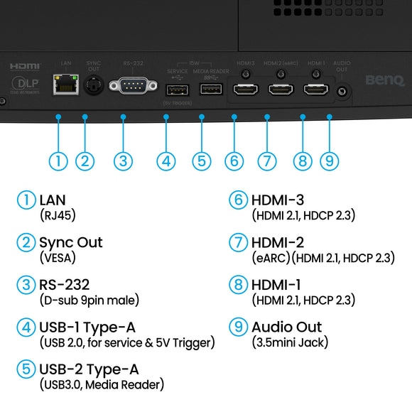 BenQ AK900ST rear input panel: LAN, Sync Out, RS-232, 2 USB-A, 3 HDMI 2.1 and audio out