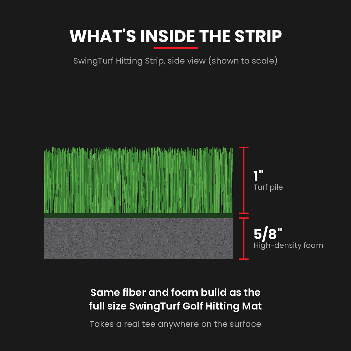 Cross section of the SwingTurf Hitting Strip showing 1 inch turf pile over 5/8 inch high-density foam