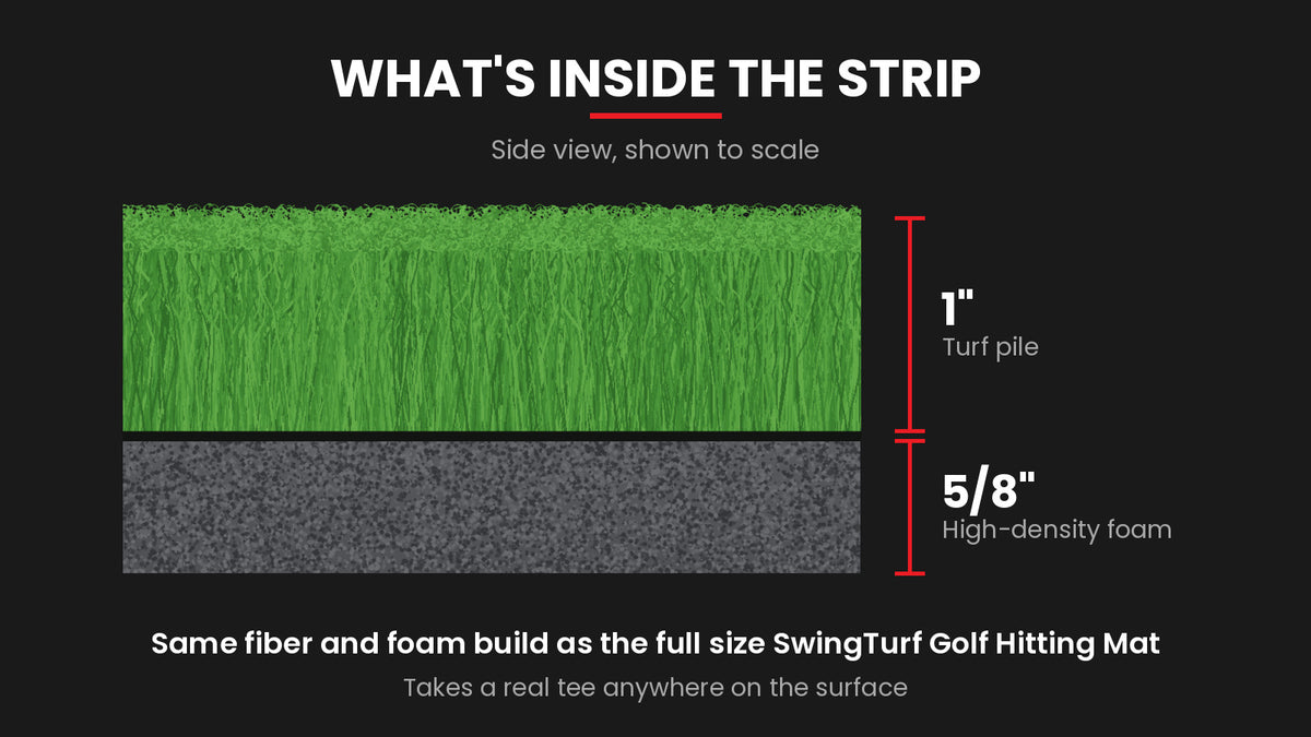Cross section of the SwingTurf Hitting Strip showing 1 inch turf pile over 5/8 inch high-density foam