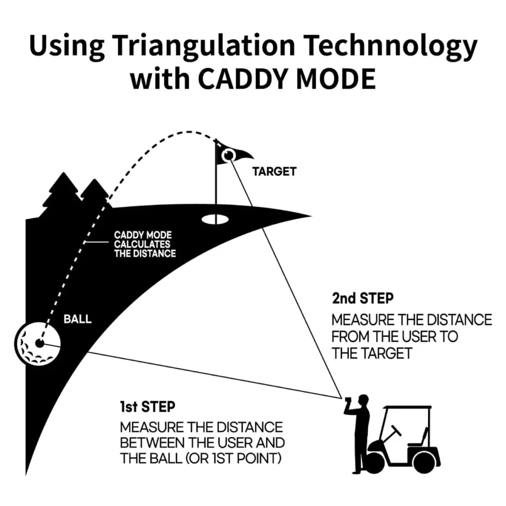 CaddyTalk Cube Triangulation Technology